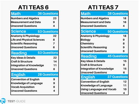 is the teas test hard for lpn|teas for dummies nursing exams.